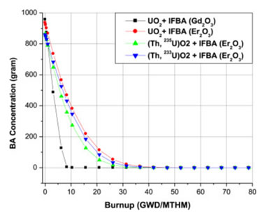 A graph of a burnupAI-generated content may be incorrect.