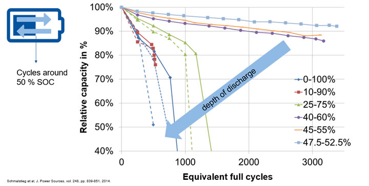 Chart showing that lower depth of discharge increases battery lifetime