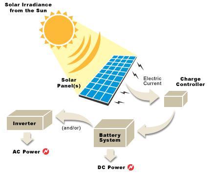 The DIY Guide to OFF GRID Solar Electricity
