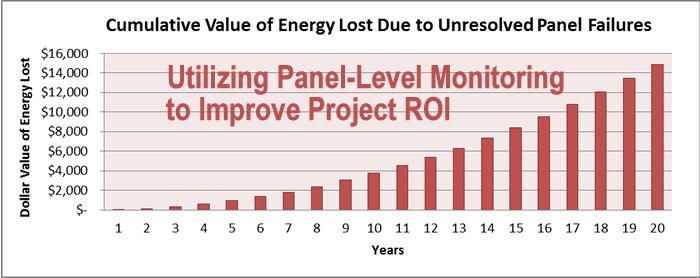 Utilizing Panel-Level Monitoring to Improve Project ROI 