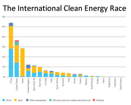 The International Clean Energy Race