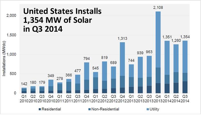 United States Installs 1,354 MW of Solar in Q3 2014