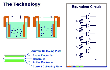 Ultracapacitor Technology