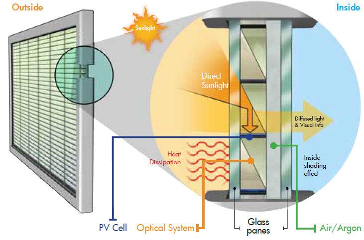 Integration of photovoltaic (PV) systems into window design... | Download  Scientific Diagram