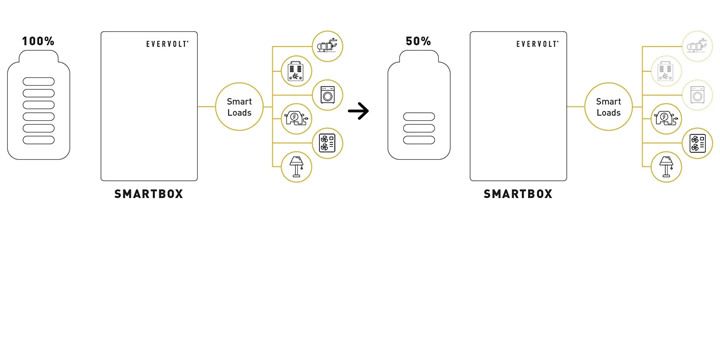 Common Misconceptions about Integrating a Battery with a Solar System