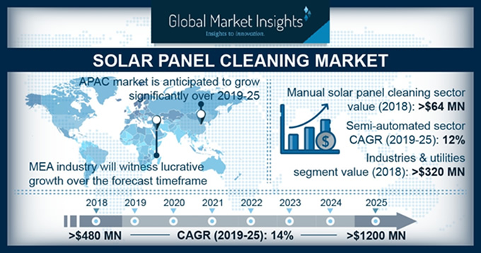 Solar Panel Cleaning Market