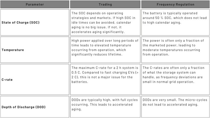 Table showing the impact of use cases on battery lifetime